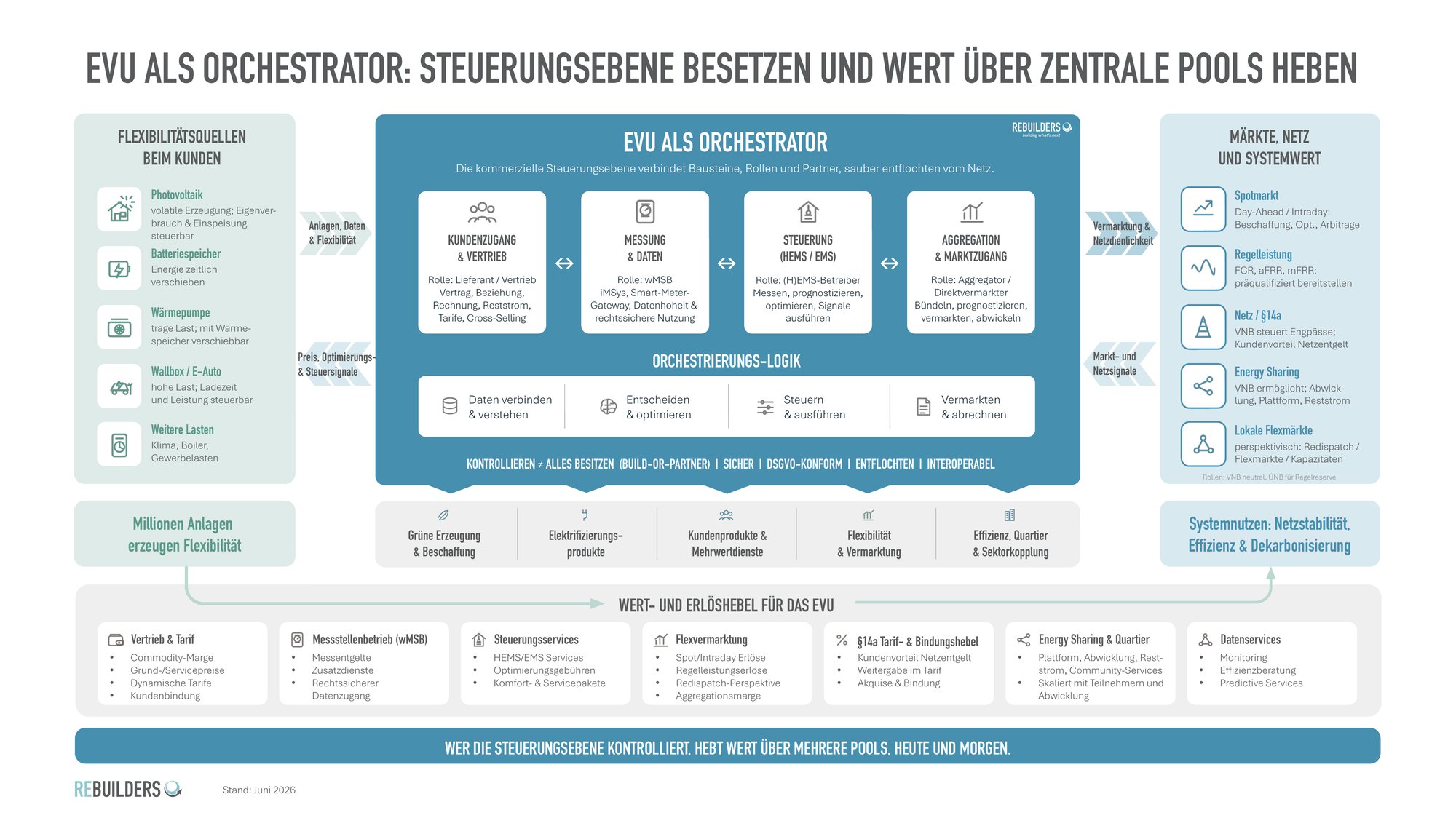 Rebuilders EDL@Scale Framework: 18 Werthebel in sechs Dimensionen – Skalierung, Portfolio, Vertrieb, Prozess, Wertschöpfung, Organisation.