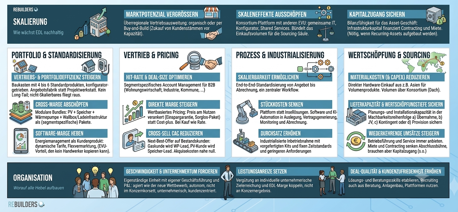 Infografik des Rebuilders EDL@Scale Frameworks: 18 Werthebel in sechs Gestaltungsdimensionen für profitable Energiedienstleistungen von EVU. Oben als Rahmen die Dimension Skalierung (Marktpotenzial vergrößern, Skaleneffekte ausschöpfen, Kapitalzugang sichern). In der Mitte vier operative Kern-Dimensionen mit je drei Hebeln: Portfolio & Standardisierung, Vertrieb & Pricing, Prozess & Industrialisierung sowie Wertschöpfung & Sourcing. Unten als Fundament die Dimension Organisation (Geschwindigkeit & Unternehmertum, Leistungsanreize, Deal-Qualität & Kundenzufriedenheit). Isometrische Illustration in Stahlblau, Orange und Grün.