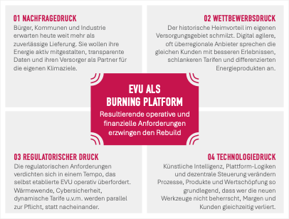 infografik: burning platform evu 4 challenges of energy companies