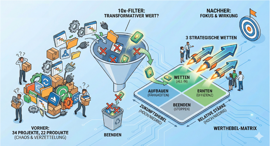10x-Filter und Werthebel-Matrix für klare Portfolios in EVU und Industrie